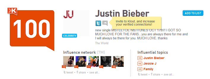 Justin Bieber has a Klout score of 100.